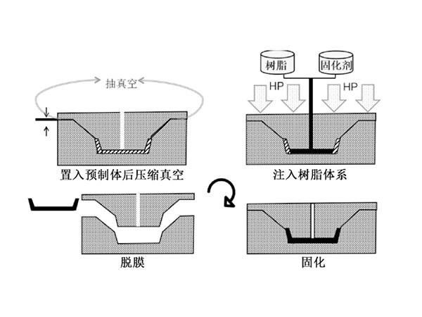 RTM闭模成型工艺