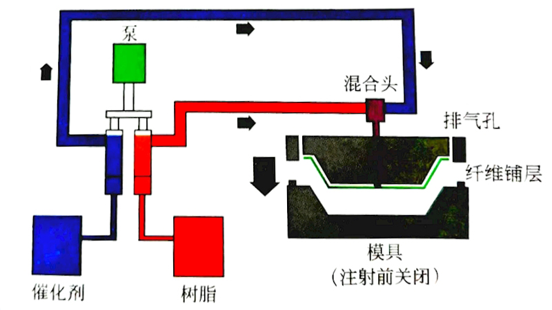 环氧树脂RTM注胶机