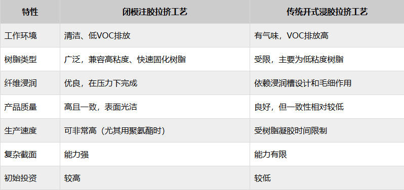 拉挤成型闭模注胶工艺的优势：高性能、环保、高效率详解