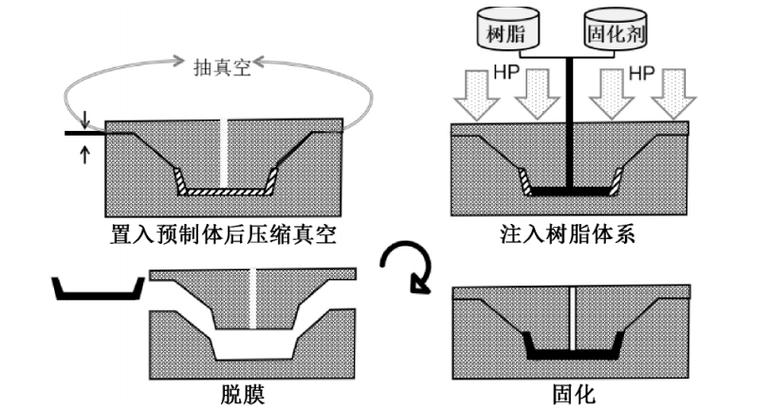 RTM注胶工艺的优缺点全解析