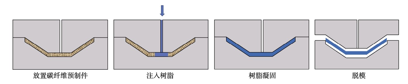 树脂传递模塑（RTM）成型工艺